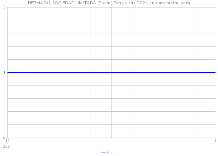 HERMASAL SOCIEDAD LIMITADA (Spain) Page visits 2024 