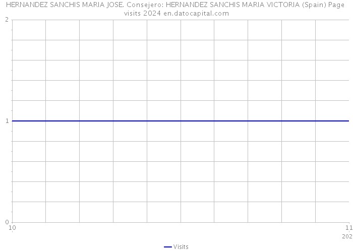 HERNANDEZ SANCHIS MARIA JOSE. Consejero: HERNANDEZ SANCHIS MARIA VICTORIA (Spain) Page visits 2024 