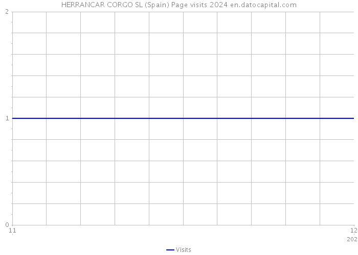 HERRANCAR CORGO SL (Spain) Page visits 2024 