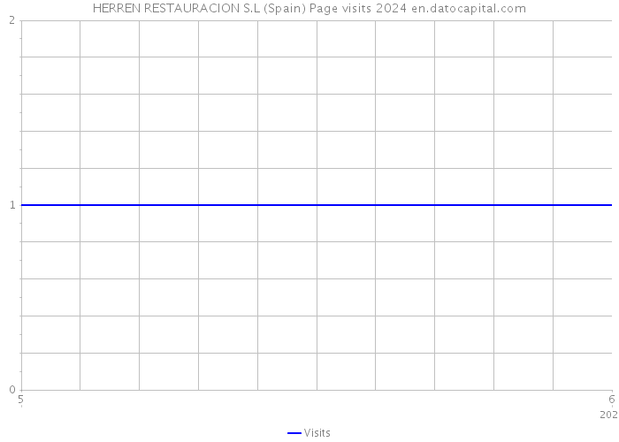 HERREN RESTAURACION S.L (Spain) Page visits 2024 