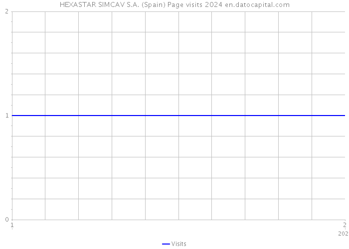 HEXASTAR SIMCAV S.A. (Spain) Page visits 2024 