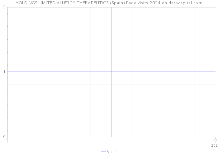 HOLDINGS LIMITED ALLERGY THERAPEUTICS (Spain) Page visits 2024 