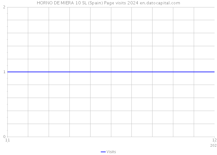 HORNO DE MIERA 10 SL (Spain) Page visits 2024 