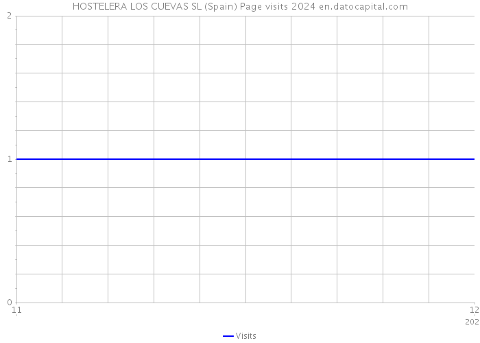 HOSTELERA LOS CUEVAS SL (Spain) Page visits 2024 