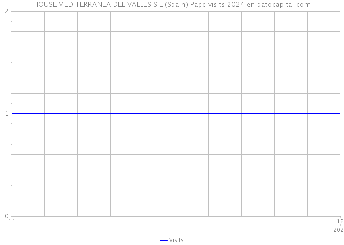 HOUSE MEDITERRANEA DEL VALLES S.L (Spain) Page visits 2024 