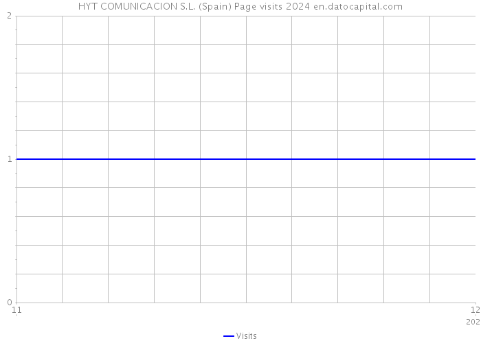 HYT COMUNICACION S.L. (Spain) Page visits 2024 