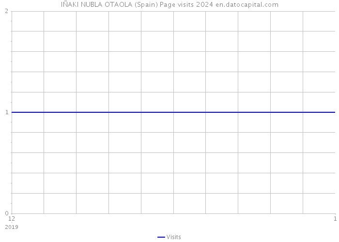 IÑAKI NUBLA OTAOLA (Spain) Page visits 2024 