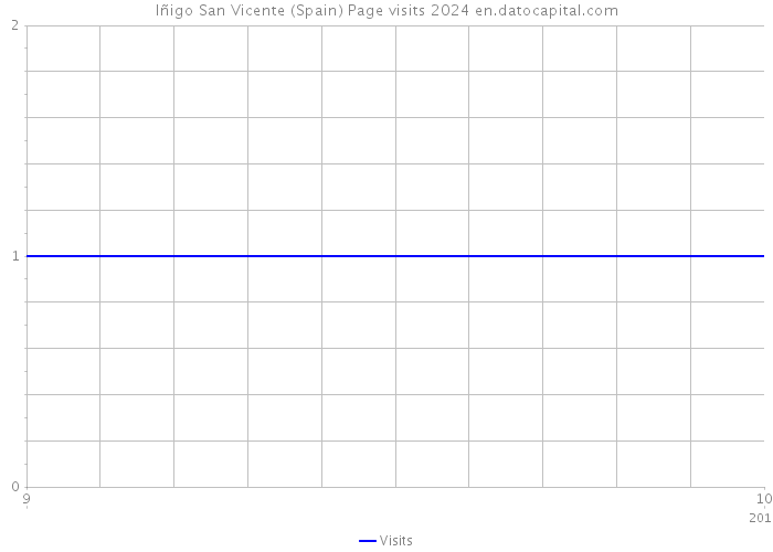 Iñigo San Vicente (Spain) Page visits 2024 