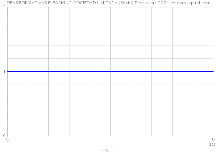 IDEAS FORMATIVAS ELEARNING, SOCIEDAD LIMITADA (Spain) Page visits 2024 