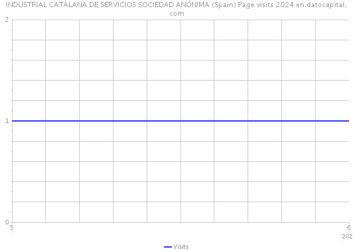 INDUSTRIAL CATALANA DE SERVICIOS SOCIEDAD ANÓNIMA (Spain) Page visits 2024 