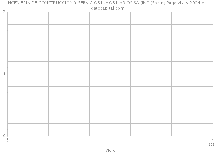 INGENIERIA DE CONSTRUCCION Y SERVICIOS INMOBILIARIOS SA (INC (Spain) Page visits 2024 