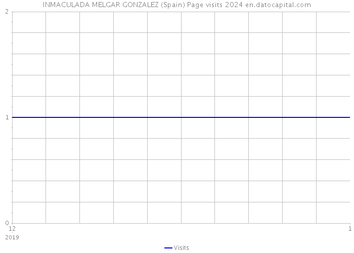 INMACULADA MELGAR GONZALEZ (Spain) Page visits 2024 