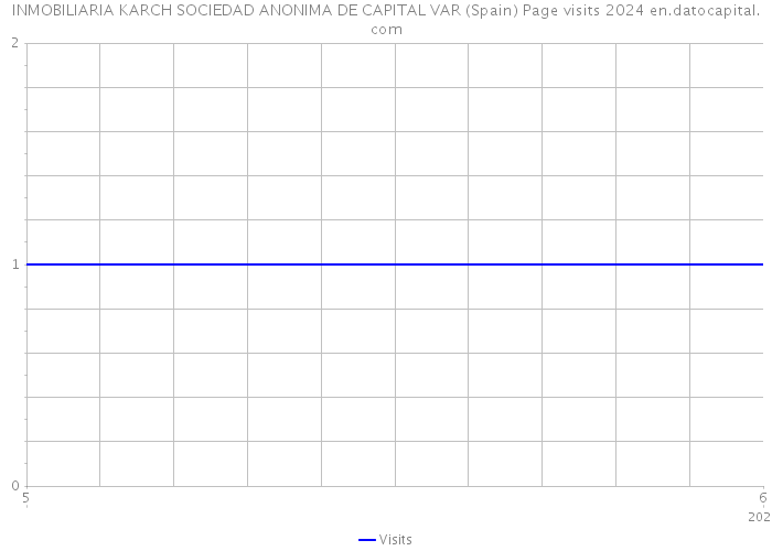 INMOBILIARIA KARCH SOCIEDAD ANONIMA DE CAPITAL VAR (Spain) Page visits 2024 