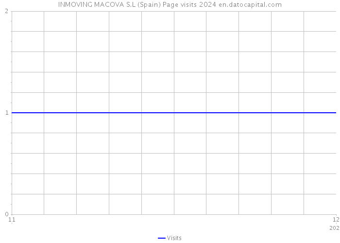 INMOVING MACOVA S.L (Spain) Page visits 2024 