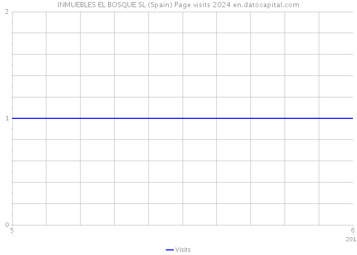 INMUEBLES EL BOSQUE SL (Spain) Page visits 2024 