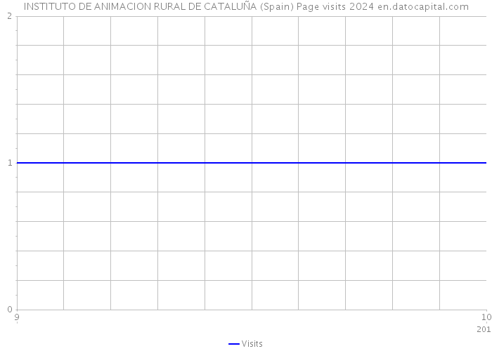 INSTITUTO DE ANIMACION RURAL DE CATALUÑA (Spain) Page visits 2024 