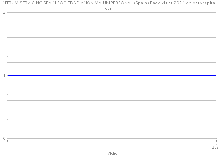 INTRUM SERVICING SPAIN SOCIEDAD ANÓNIMA UNIPERSONAL (Spain) Page visits 2024 