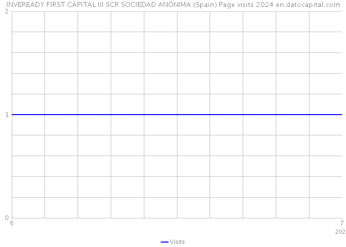 INVEREADY FIRST CAPITAL III SCR SOCIEDAD ANÓNIMA (Spain) Page visits 2024 