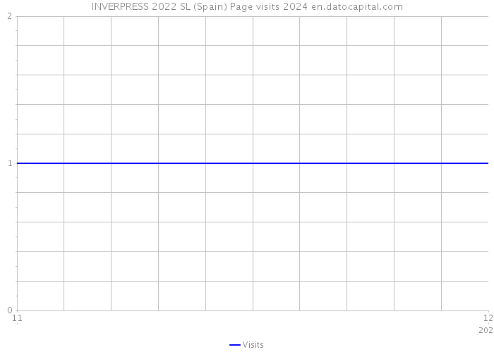 INVERPRESS 2022 SL (Spain) Page visits 2024 