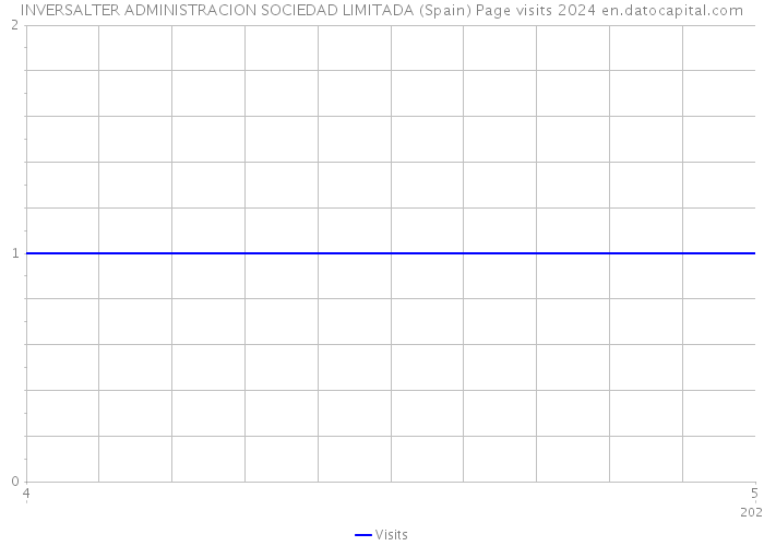 INVERSALTER ADMINISTRACION SOCIEDAD LIMITADA (Spain) Page visits 2024 