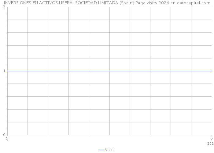 INVERSIONES EN ACTIVOS USERA SOCIEDAD LIMITADA (Spain) Page visits 2024 