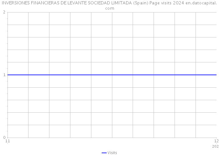 INVERSIONES FINANCIERAS DE LEVANTE SOCIEDAD LIMITADA (Spain) Page visits 2024 