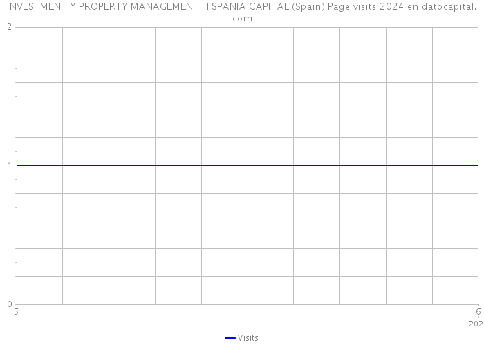 INVESTMENT Y PROPERTY MANAGEMENT HISPANIA CAPITAL (Spain) Page visits 2024 