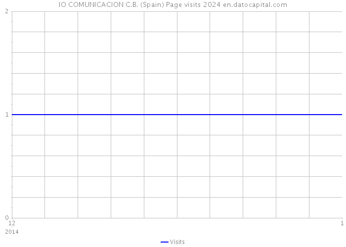 IO COMUNICACION C.B. (Spain) Page visits 2024 
