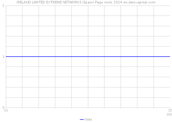 IRELAND LIMITED EXTREME NETWORKS (Spain) Page visits 2024 