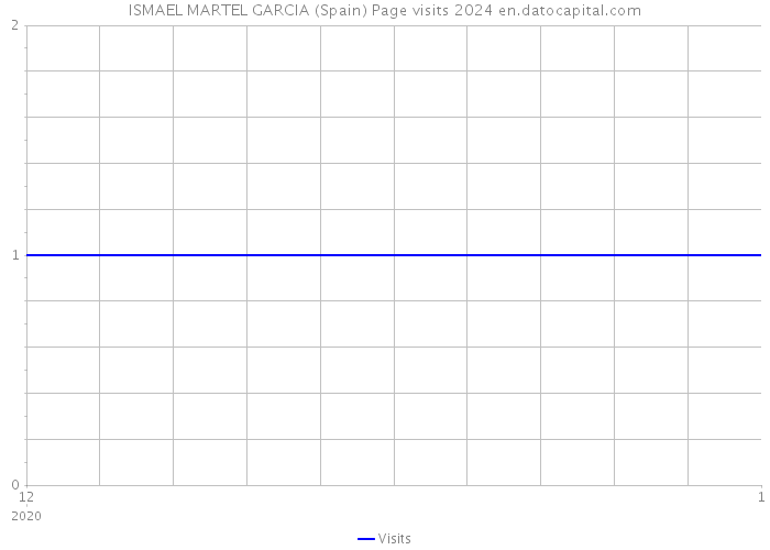 ISMAEL MARTEL GARCIA (Spain) Page visits 2024 