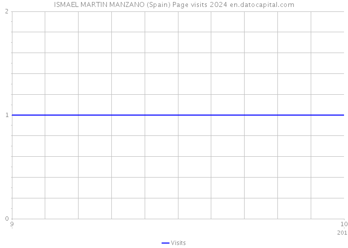 ISMAEL MARTIN MANZANO (Spain) Page visits 2024 