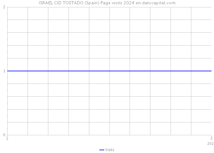 ISRAEL CID TOSTADO (Spain) Page visits 2024 