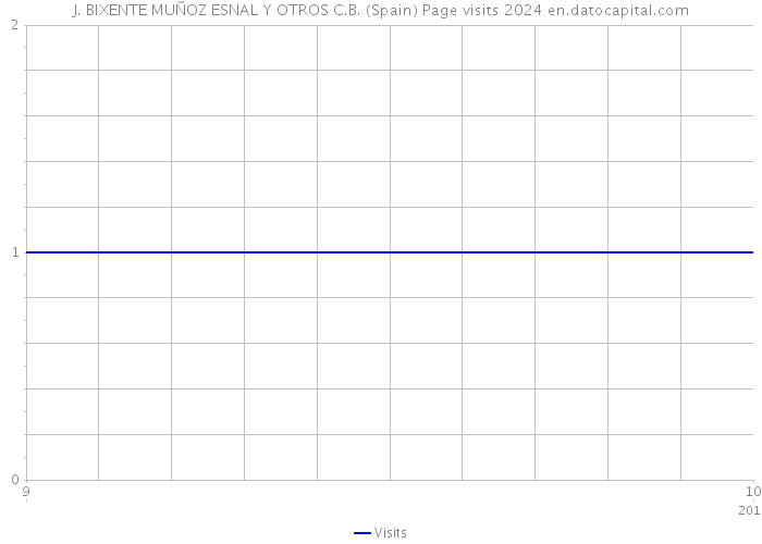 J. BIXENTE MUÑOZ ESNAL Y OTROS C.B. (Spain) Page visits 2024 