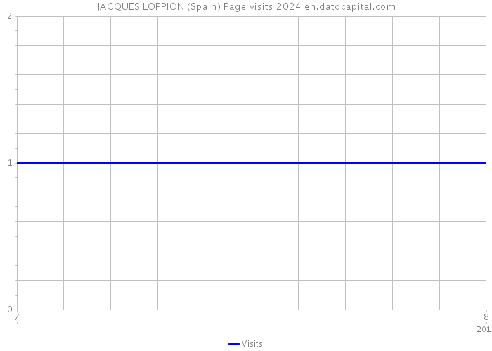 JACQUES LOPPION (Spain) Page visits 2024 