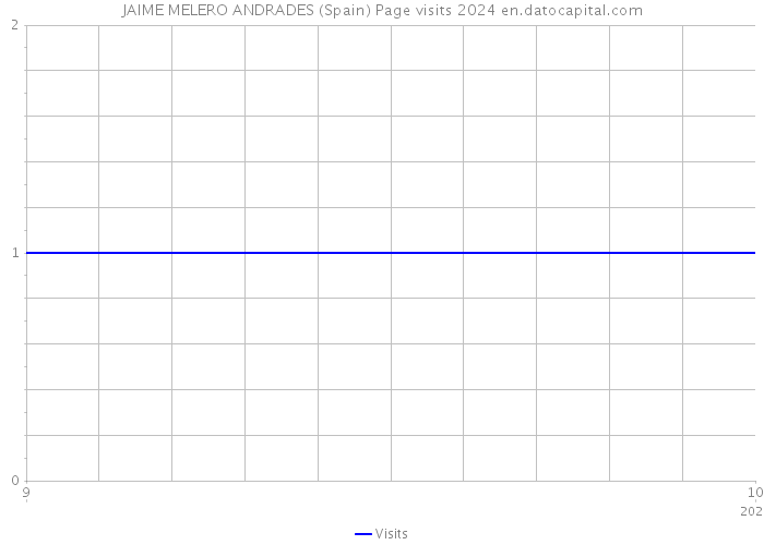 JAIME MELERO ANDRADES (Spain) Page visits 2024 