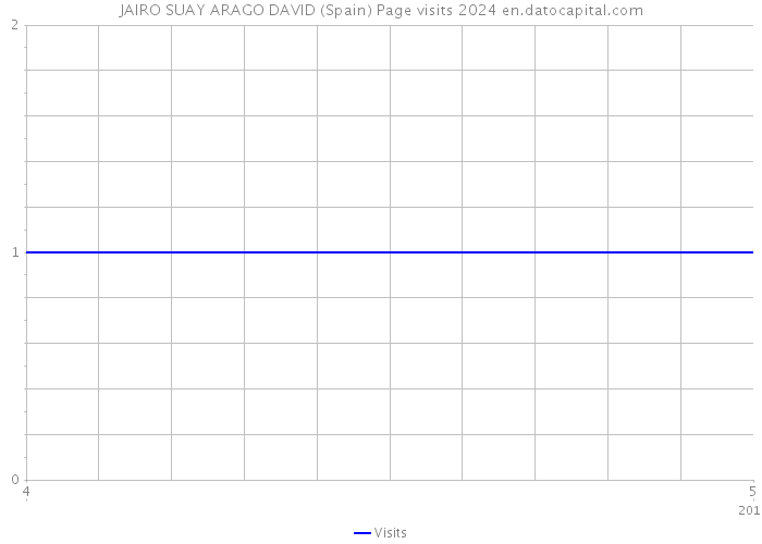 JAIRO SUAY ARAGO DAVID (Spain) Page visits 2024 