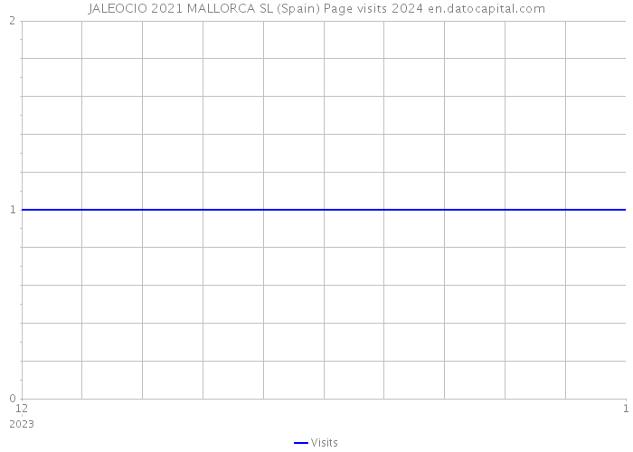 JALEOCIO 2021 MALLORCA SL (Spain) Page visits 2024 