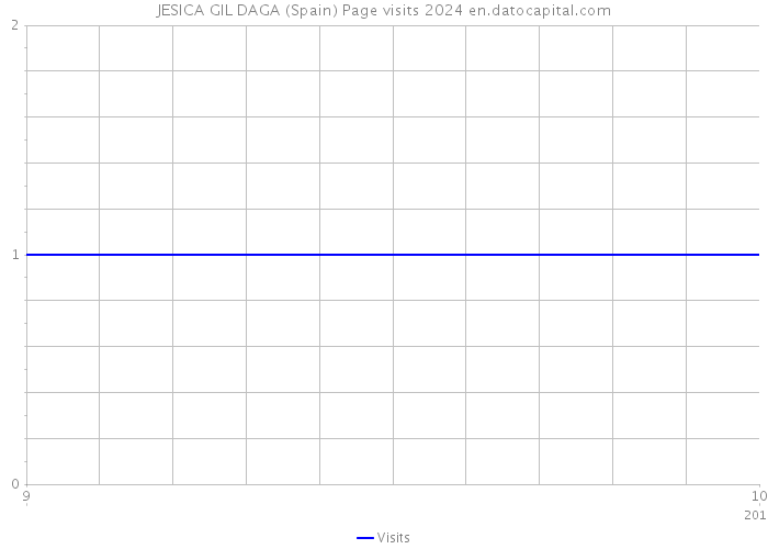 JESICA GIL DAGA (Spain) Page visits 2024 