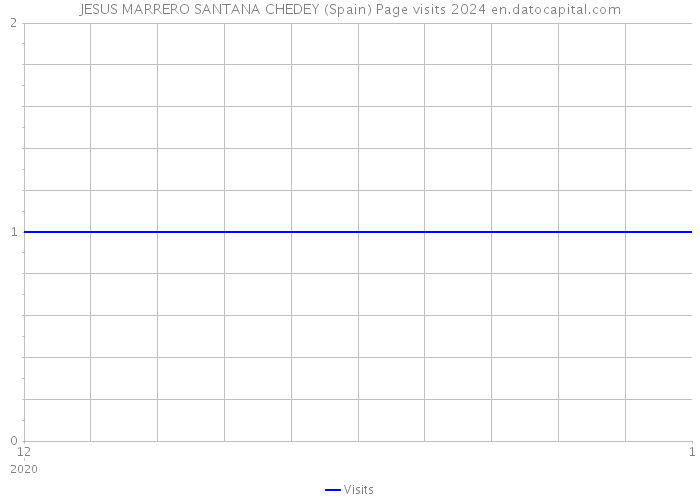 JESUS MARRERO SANTANA CHEDEY (Spain) Page visits 2024 