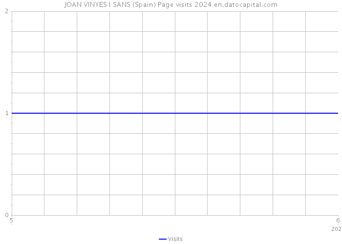 JOAN VINYES I SANS (Spain) Page visits 2024 