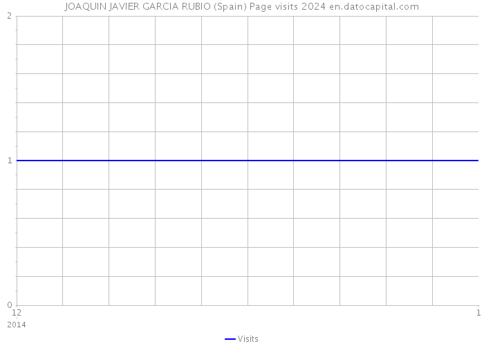JOAQUIN JAVIER GARCIA RUBIO (Spain) Page visits 2024 