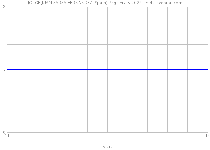 JORGE JUAN ZARZA FERNANDEZ (Spain) Page visits 2024 