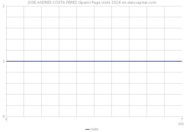 JOSE ANDRES COSTA PEREZ (Spain) Page visits 2024 