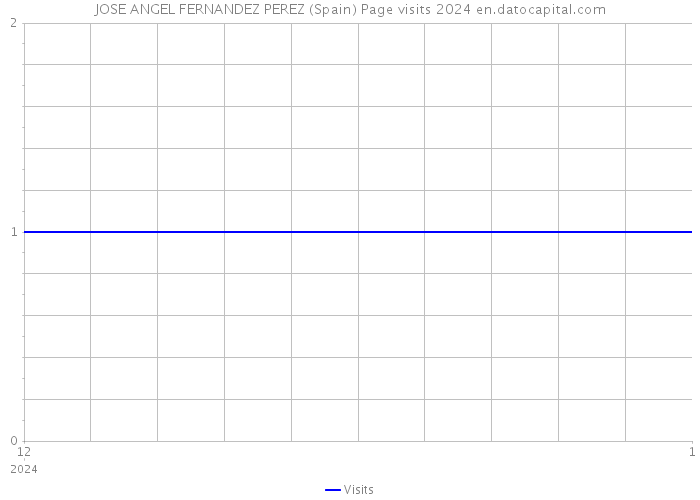 JOSE ANGEL FERNANDEZ PEREZ (Spain) Page visits 2024 