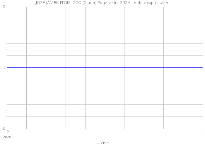 JOSE JAVIER ITOIZ IZCO (Spain) Page visits 2024 