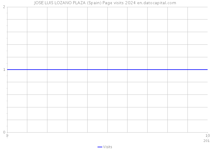 JOSE LUIS LOZANO PLAZA (Spain) Page visits 2024 