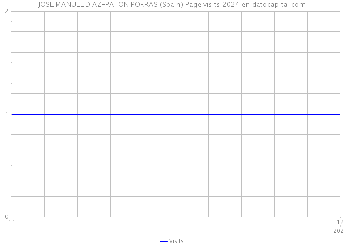 JOSE MANUEL DIAZ-PATON PORRAS (Spain) Page visits 2024 