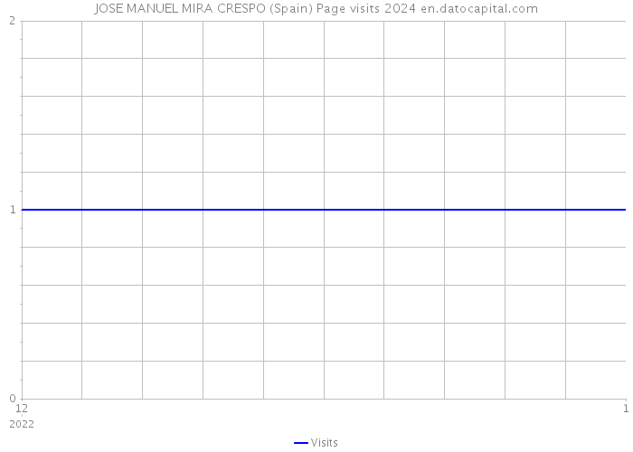 JOSE MANUEL MIRA CRESPO (Spain) Page visits 2024 