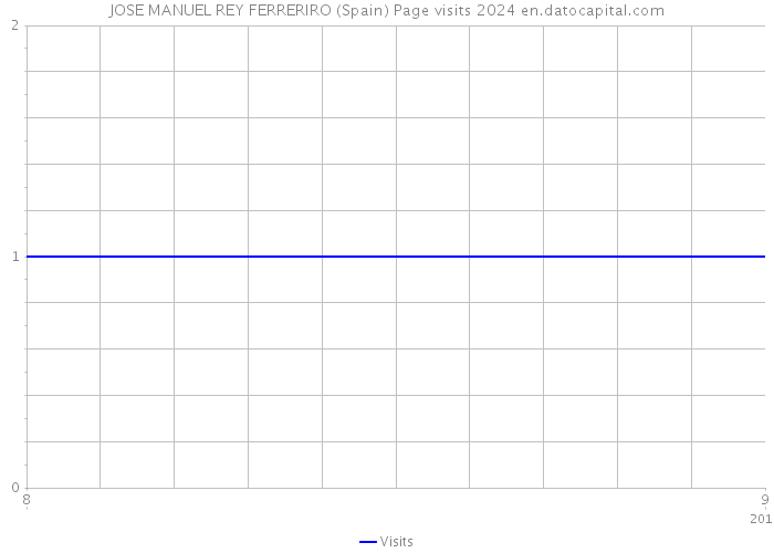 JOSE MANUEL REY FERRERIRO (Spain) Page visits 2024 