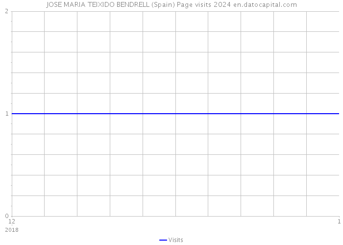 JOSE MARIA TEIXIDO BENDRELL (Spain) Page visits 2024 